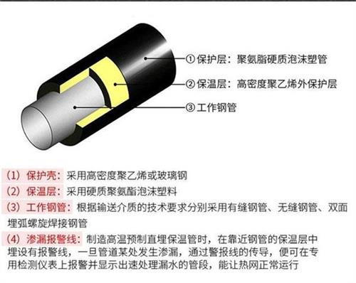 石家庄聚氨酯发泡保温管厂家现货产品保温结构