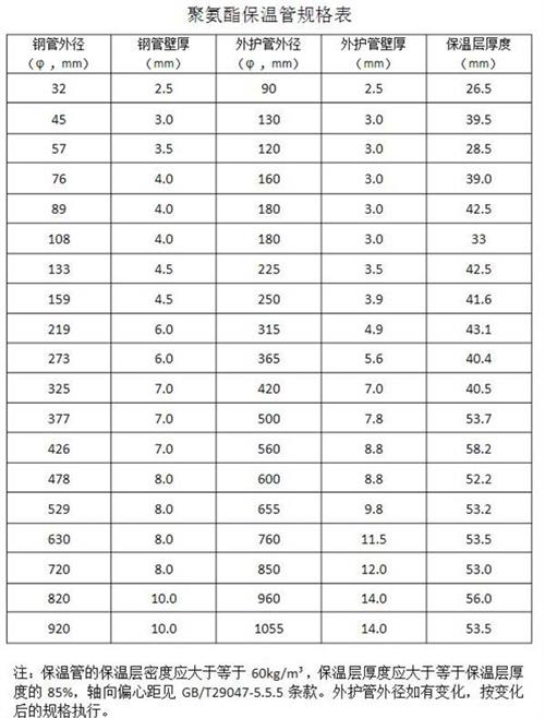 石家庄聚氨酯发泡保温管产品规格尺寸